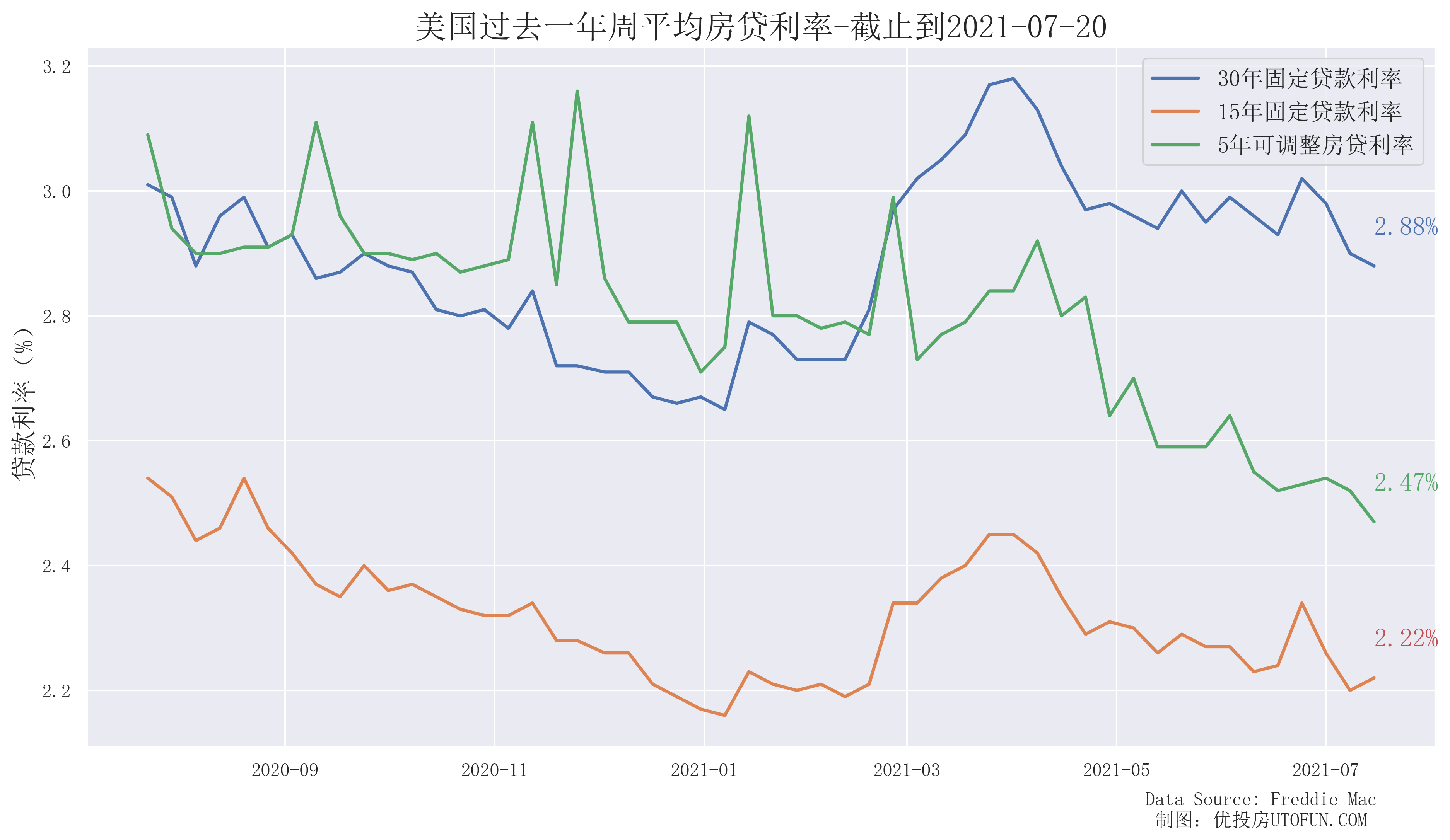 利率反轉下跌30年期固定房貸利率288美國房貸報告2021年7月更新