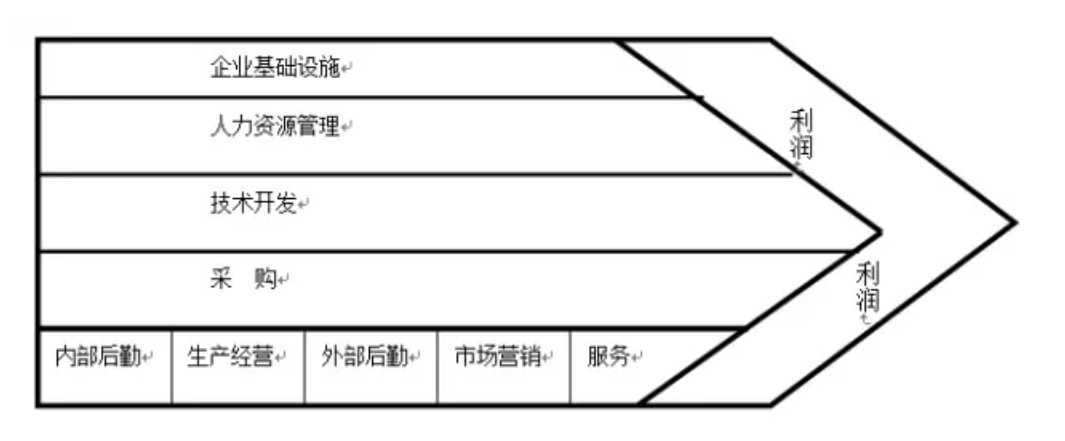 三,價值鏈分析模型