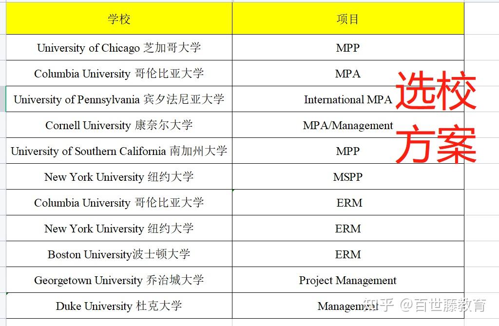 芝加哥,賓大,康奈爾,南加大,紐大,波士頓大學,杜克,喬治城申請專業