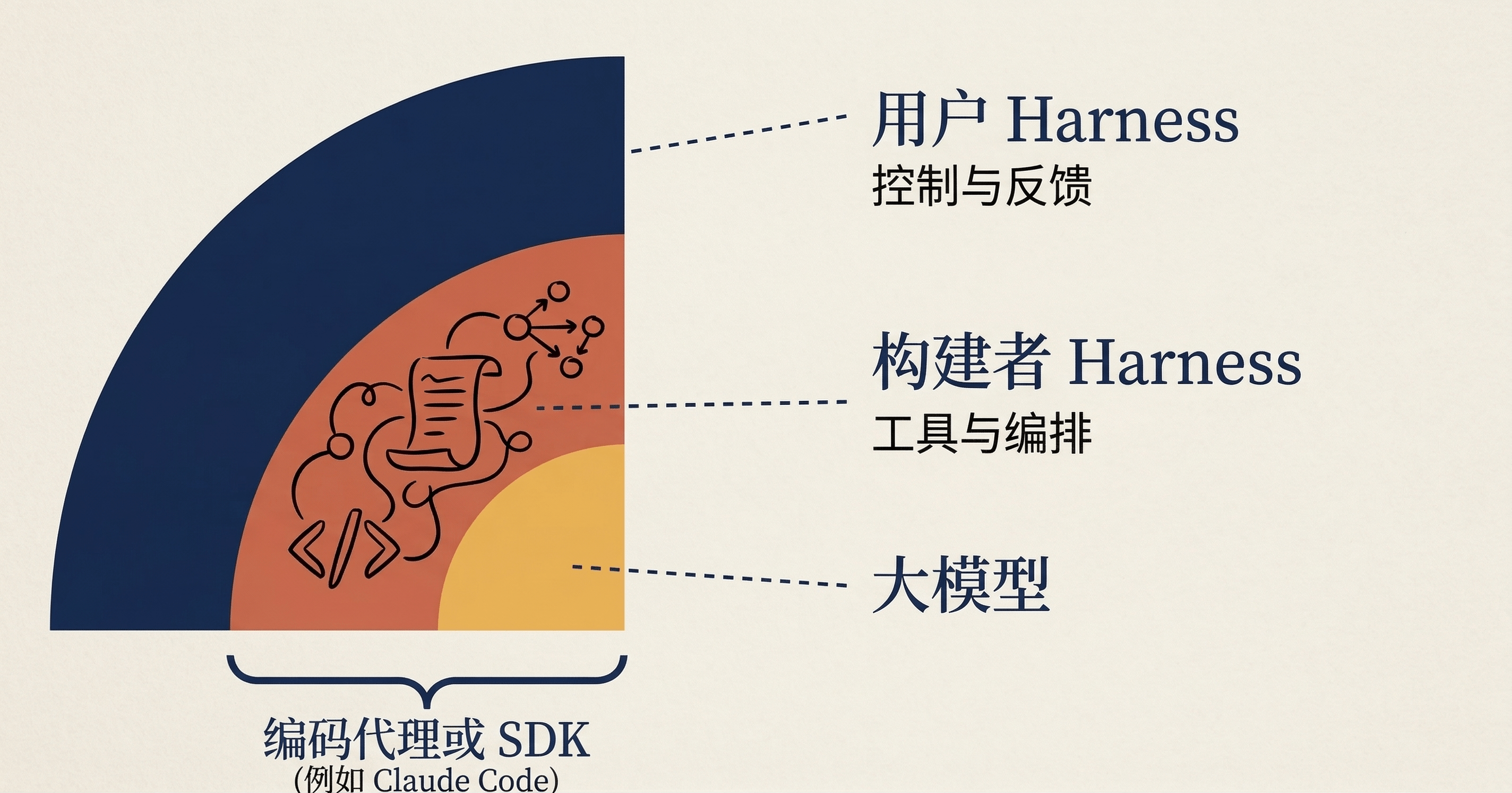 Harness Api Model 一文读懂 Harness Engineering 是什么 - 知乎