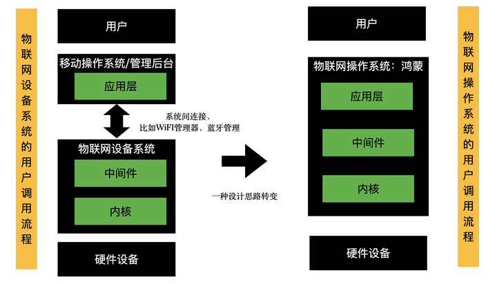 华为鸿蒙的设计思路是什么? 3 v2 d4dfec0703d38ef2402e58a17654df3d 720w