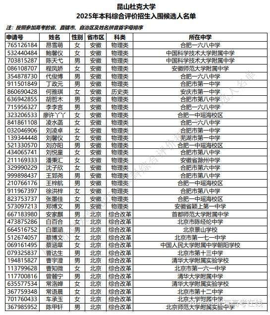 昆山杜克大学2025年综合评价入围名单 - 知乎