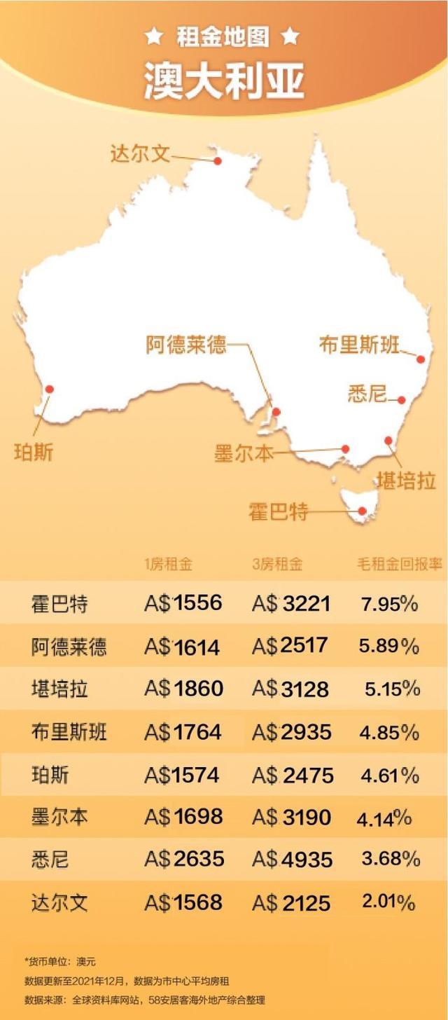 58同城、安居客《全球65城租金收益报告》：全球65城平均毛租金回报率为4.12% - 知乎