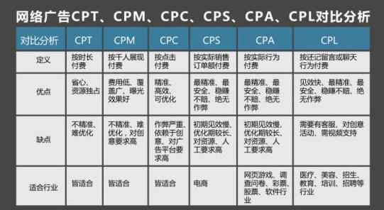 網絡廣告中cpccpacpm的定義各是怎樣的