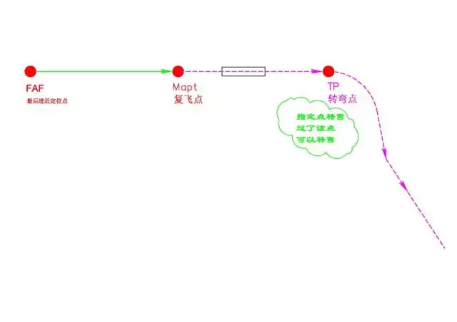 从飞行程序设计者角度谈复飞运行 - 知乎