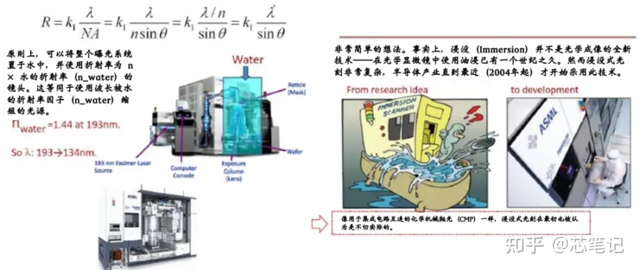 【半导体光刻工艺】全过程光刻光学高NA原理,DOF,工艺顺序,分辨率,波长,前烘与后烘,应用EUV制程介绍 - 知乎