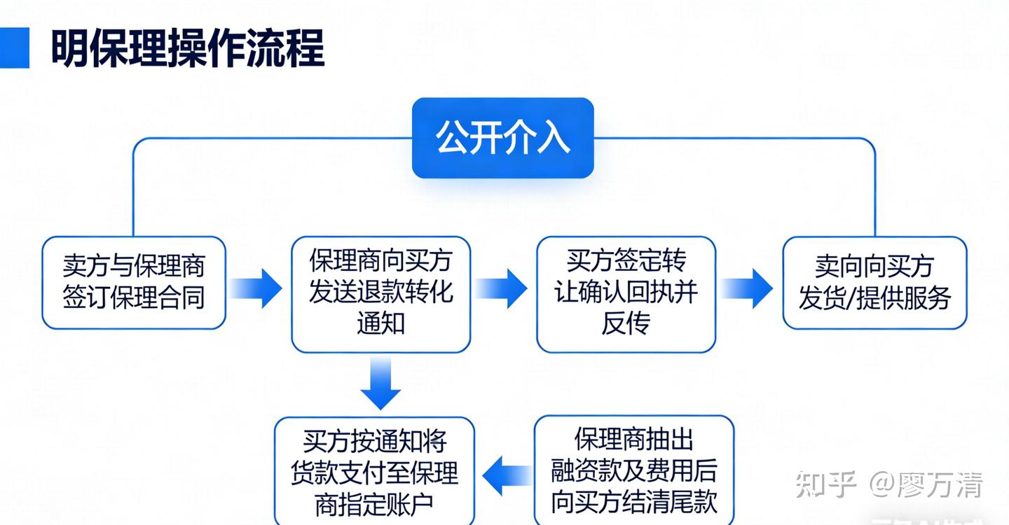 一图看懂:明暗保理！ - 知乎