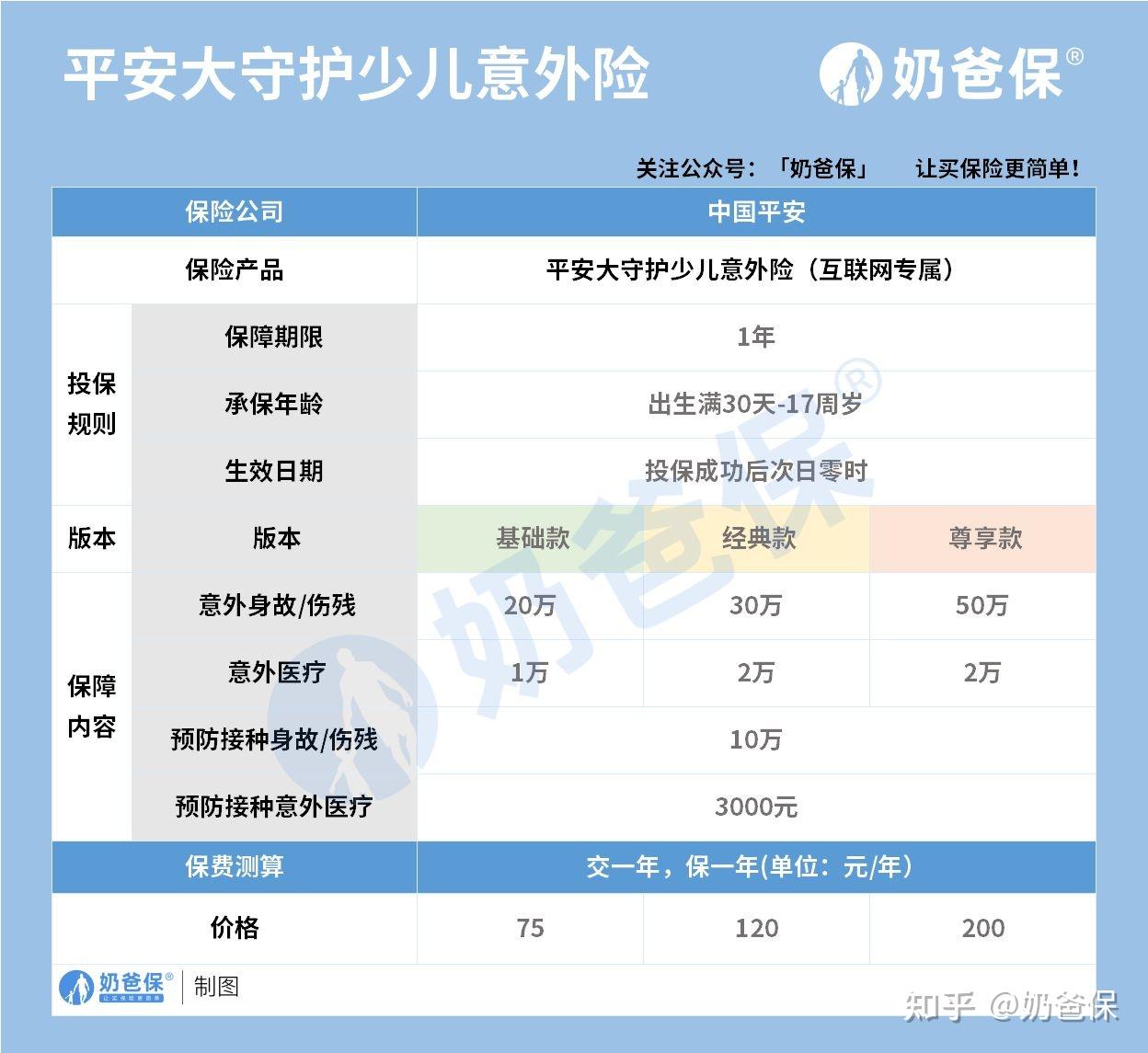 平安保險兒童險種哪個好