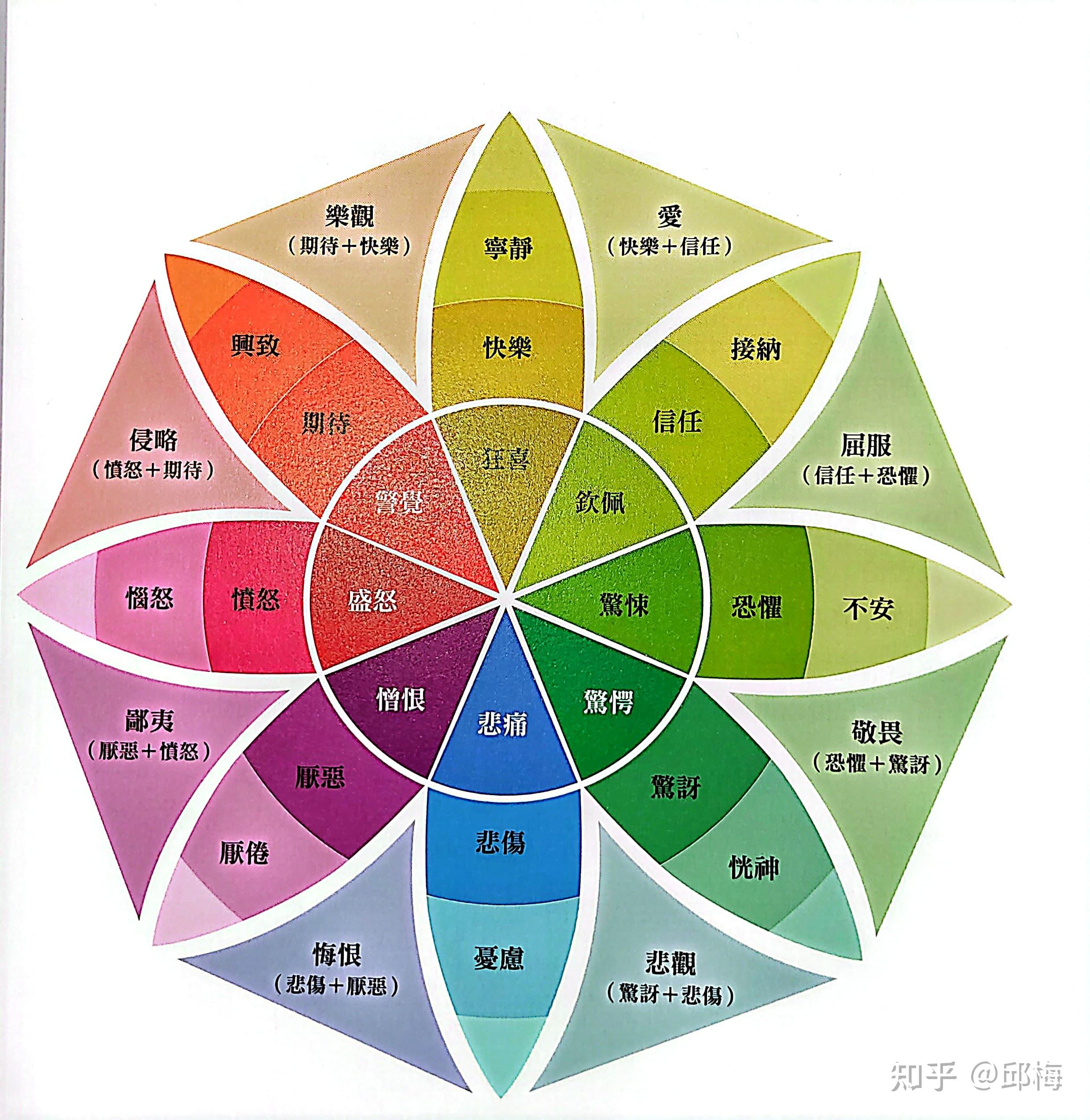 探察自己的情绪—喜怒悲乐惊恐爱(二) - 知乎