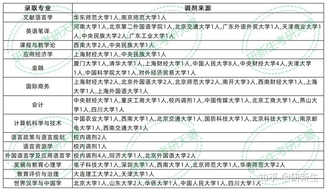 北京语言大学超全调剂分析,含接收调剂专业、调剂来源等 - 知乎