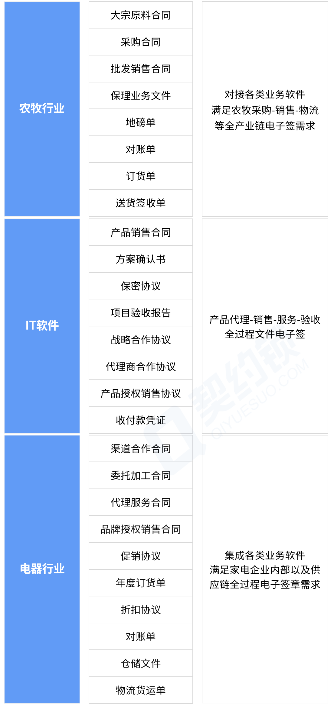 契约锁在各行业的600多种电子签章应用场景分享 - 知乎
