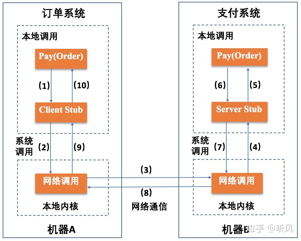 一篇文章让你搞懂RMI和RPC究竟用哪个？ - 知乎
