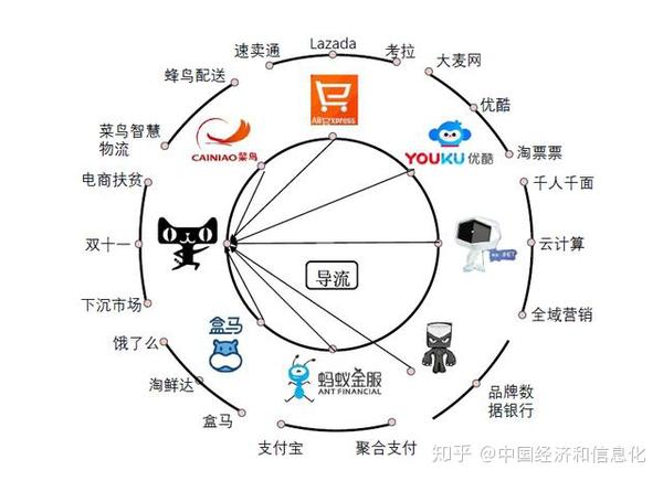 阿里巴巴谋定新零售电商框架经信研究阿里系生态圈进化