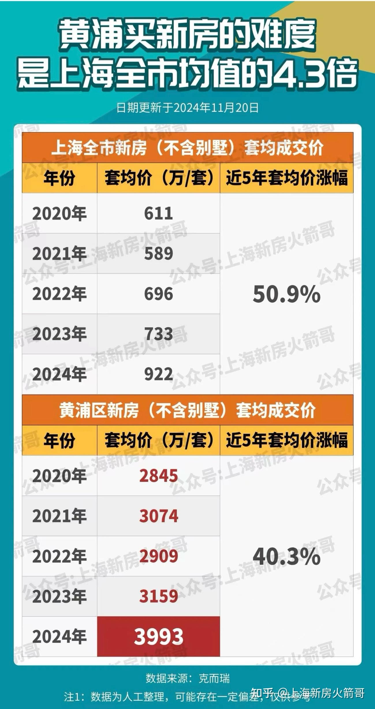 房价超越香港:黄浦区正全面消灭4000万以下新房