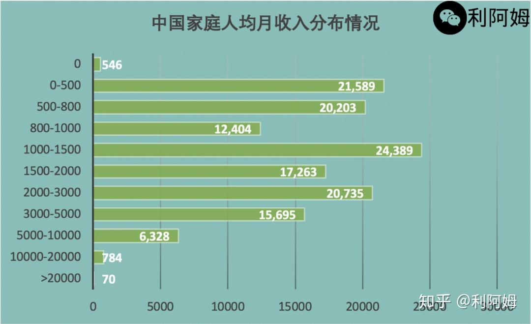 理解中国的真实收入水平月入1千的6亿人与月入2万的70万人