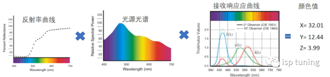 颜色科学基础 - 知乎