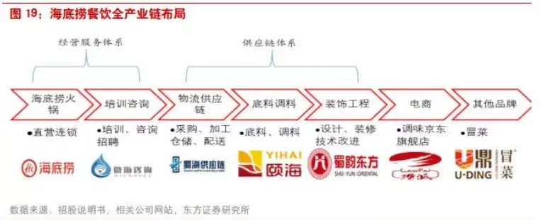 干货 管理会计视角透析海底捞经营秘诀和财务体系