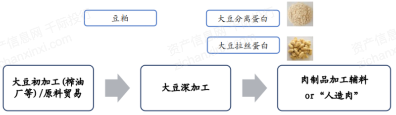 我国人造肉行业产业链从两种不同的产品形态出发,其一是植物基人造肉