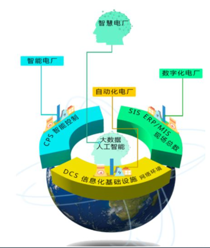 從當前的數字化電廠階段再到智能電廠以及未來我們的智慧電廠目標,其