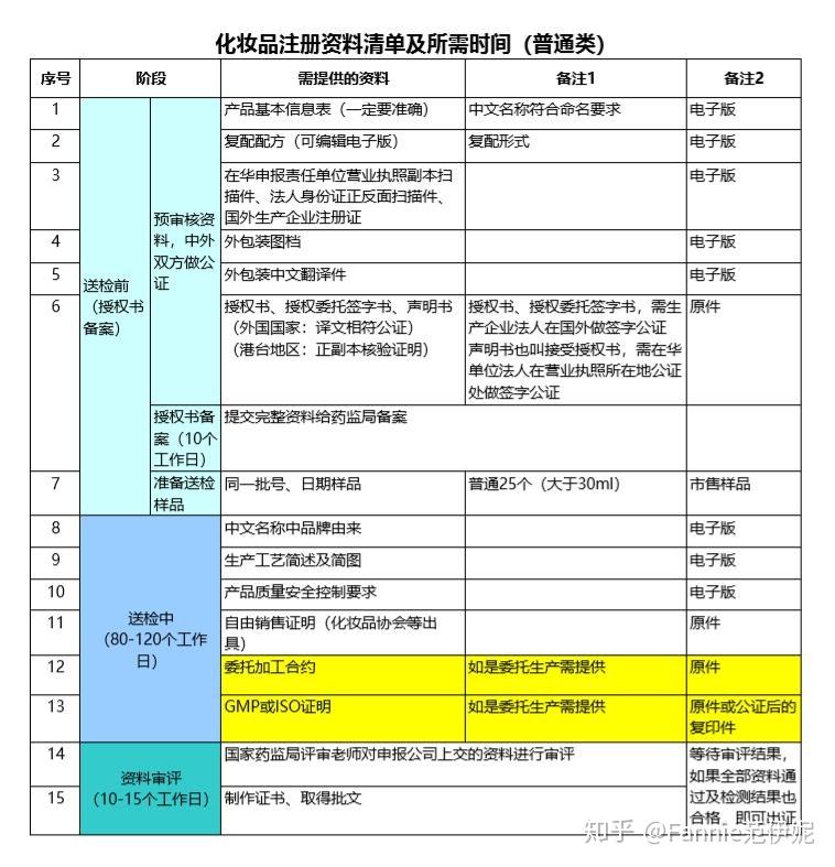 往国外销售产品需要准备什么