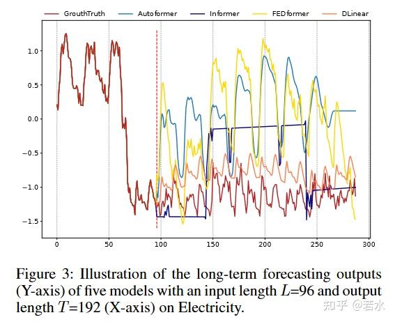 Are Transformers Effective for Time Series Forecasting?论文阅读笔记 - 知乎