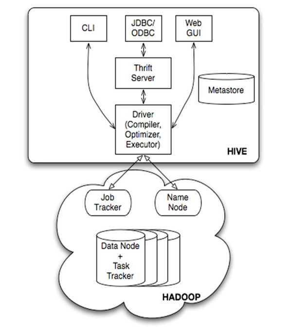 hadoop调用云api
