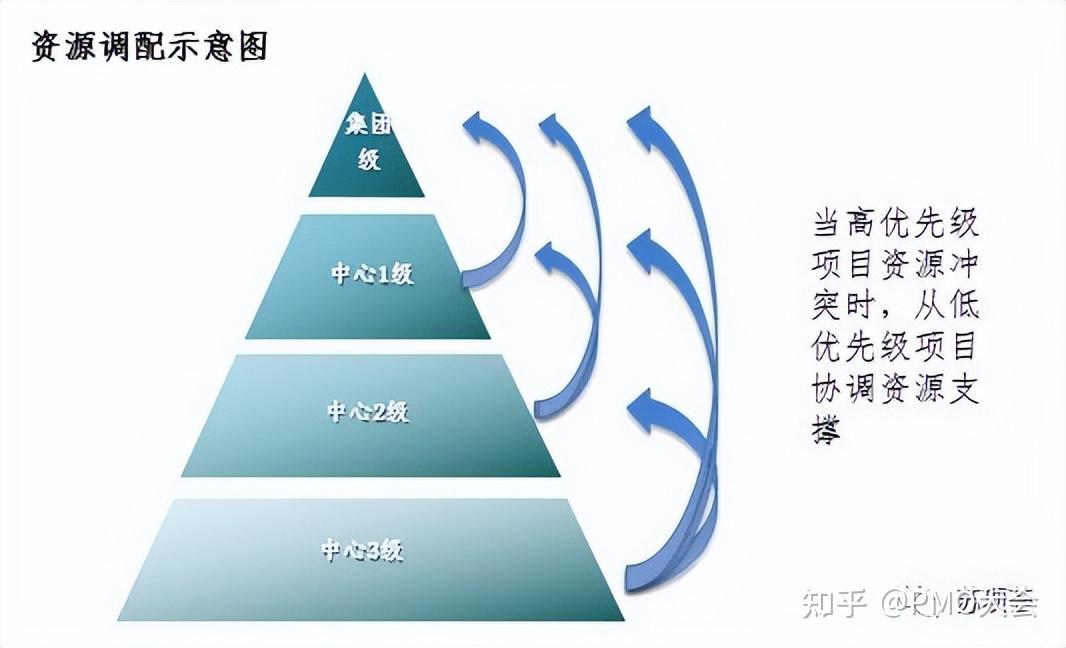 PMO如何做好项目优先级管理 - 知乎