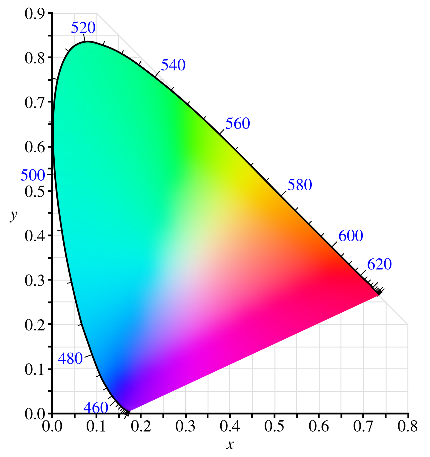 RGB，CMY，HSV，HSL，Lab，YUV颜色空间详解 - 哔哩哔哩