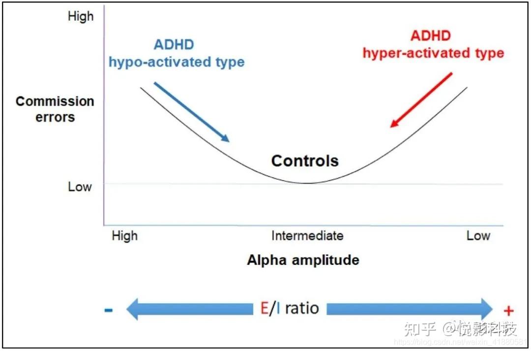 NeuroImage Clinical：EEG神经反馈对ADHD患者的α波振荡、注意力和抑制控制 - 知乎