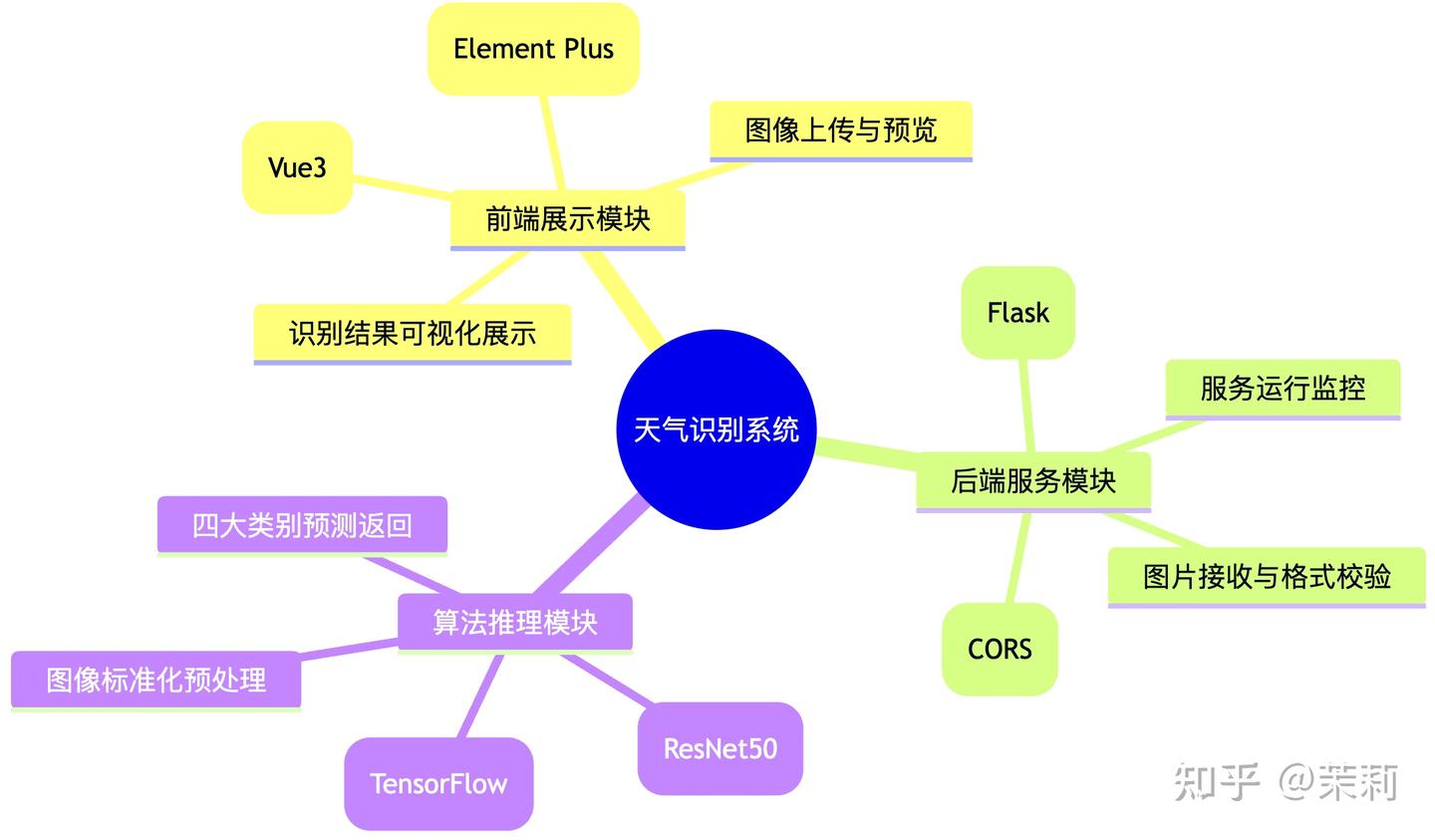 【天气识别系统】Python+深度学习+人工智能+机器学习+算法模型+图像识别+2026计算机毕设项目 - 知乎