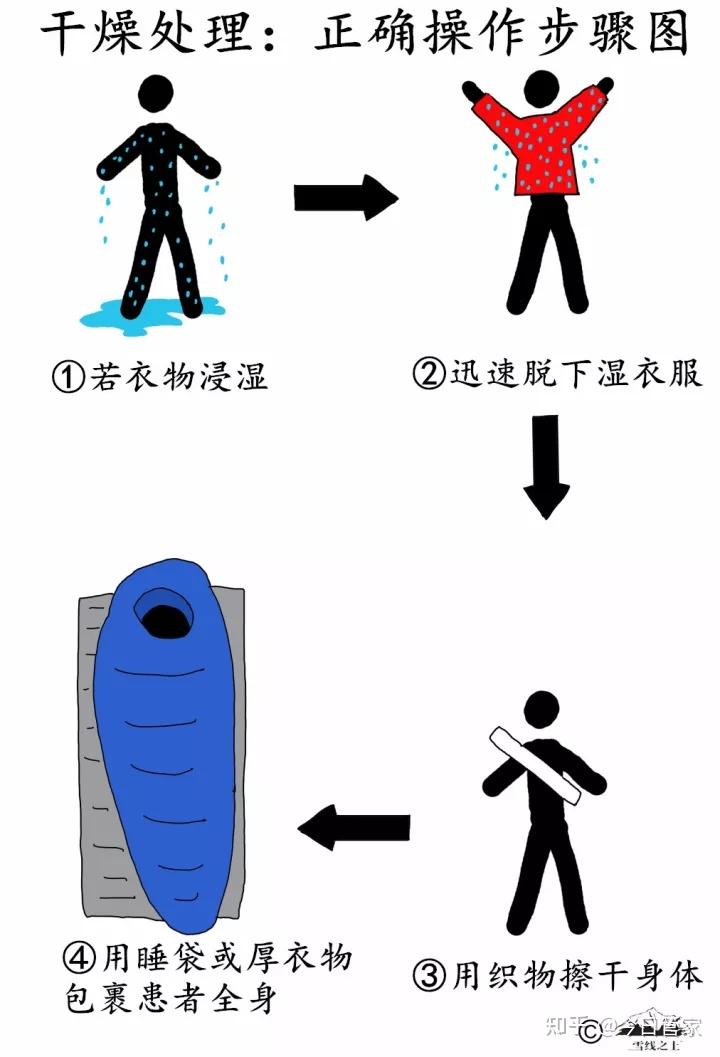 失温救援是一场和"热量"的赛跑,做到前三点,已经减缓了热量的散失
