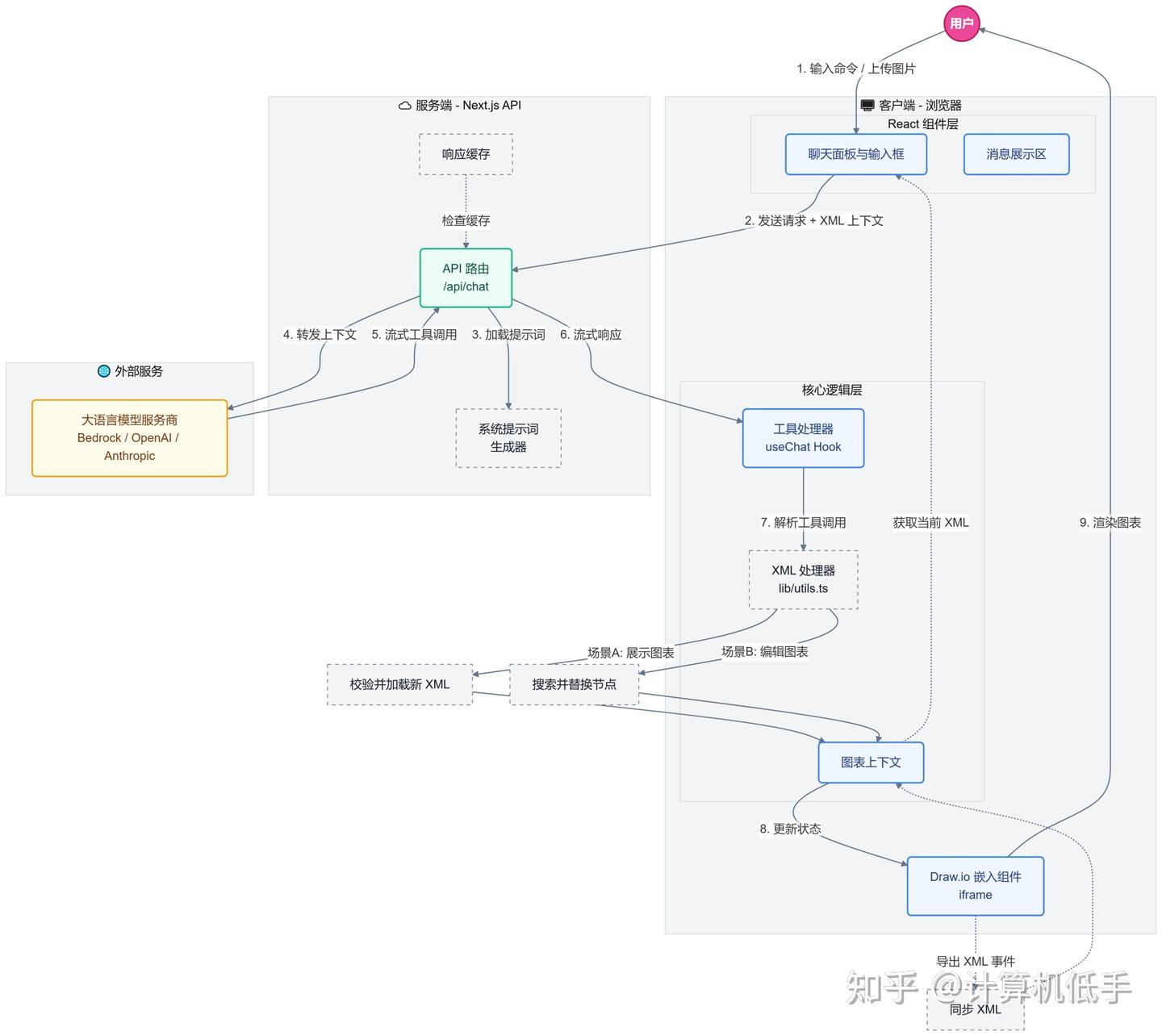 Next AI Drawio：生产级别的 AI 绘图工具，一句话即可生成漂亮的架构图、流程图以及各种 UML 图 - 知乎