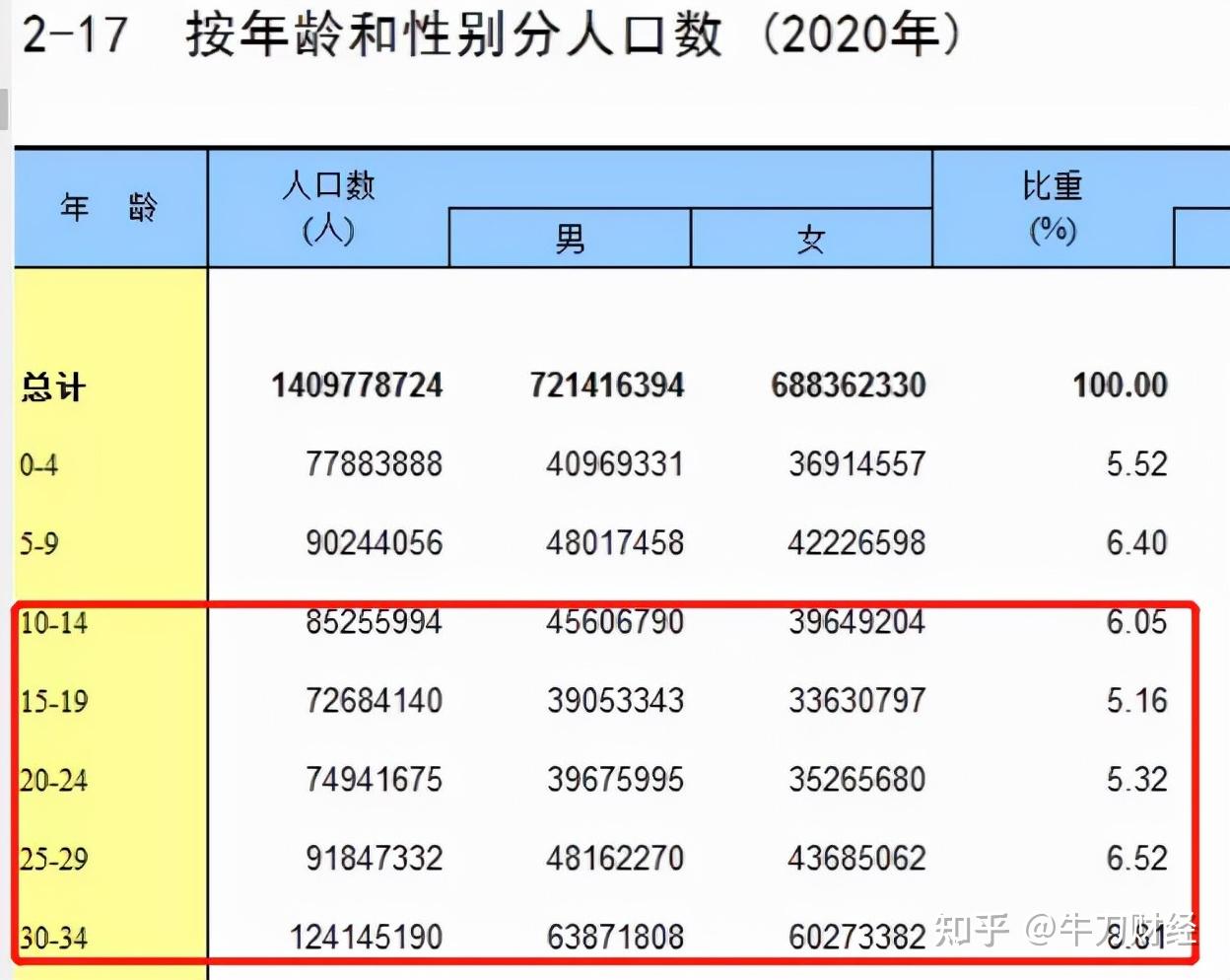 如果取10-34岁这个年龄段的人口总数,可以发现总数恰好就是4亿多,不到