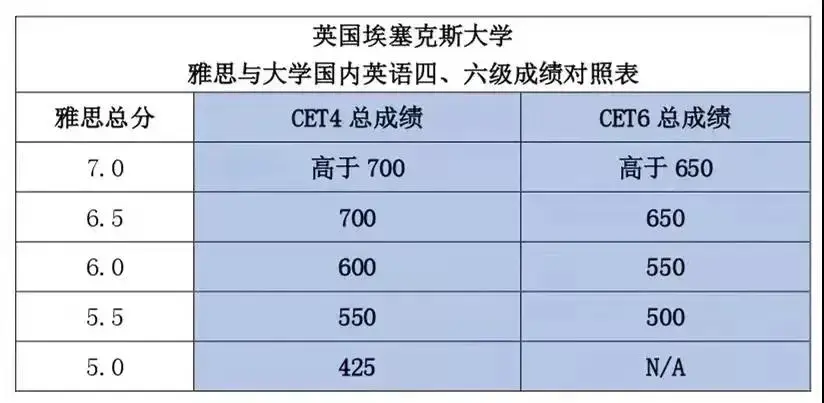 連考試科目都不同,所以直接將四六級分數換算成雅思分數的準確度不高