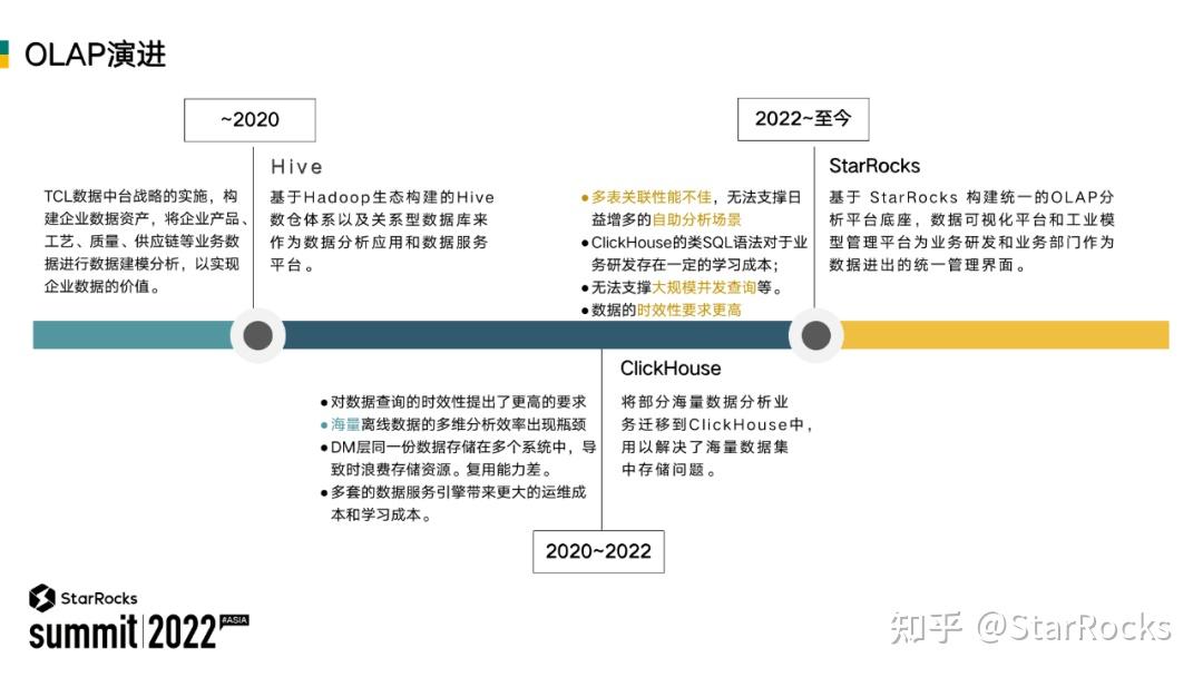 TCL 基于 StarRocks 构建统一的数据分析平台 - 知乎