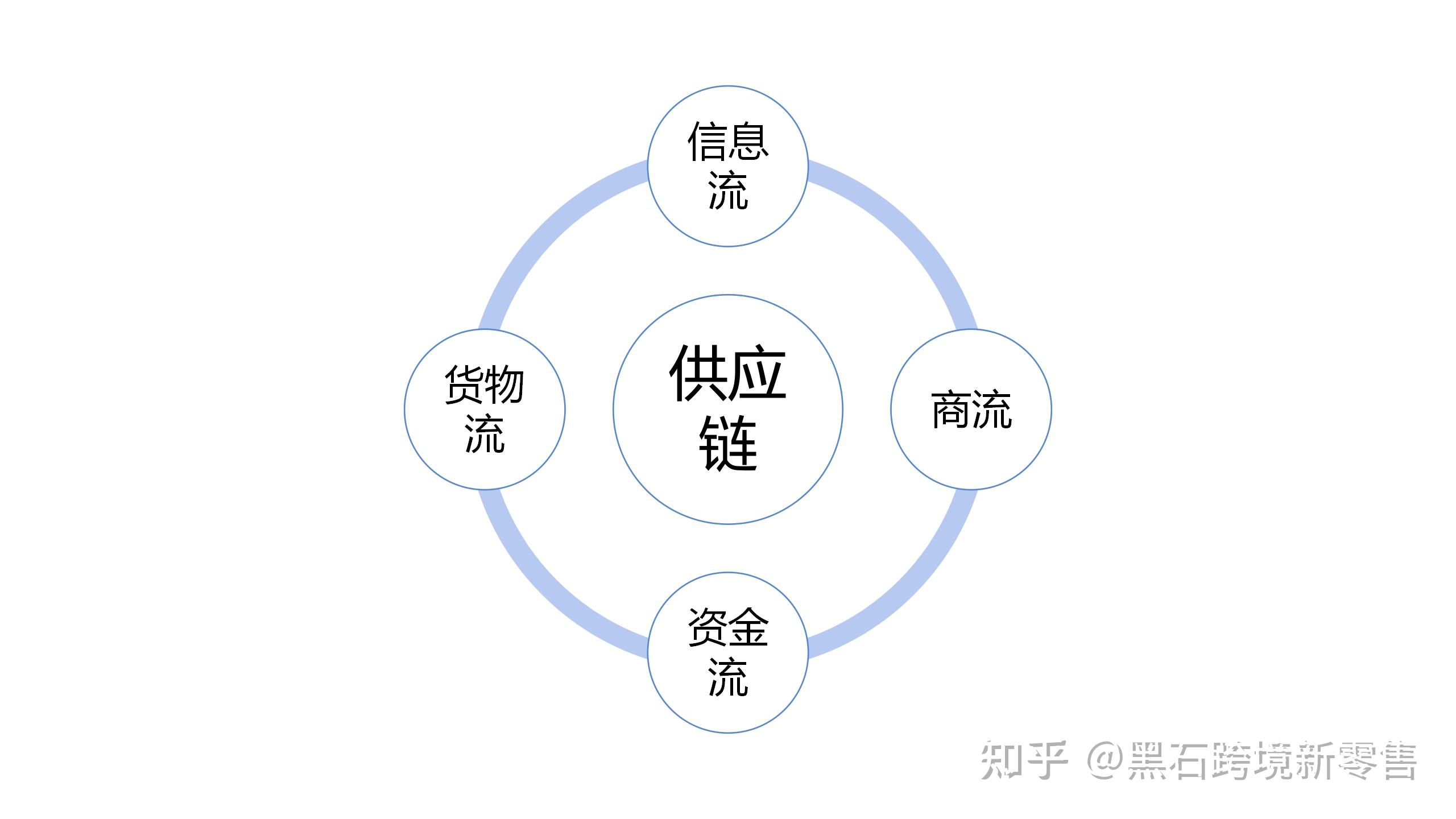 理解成本是偏高的,此时就应该结合实际业务开展供应链中台建设,进行