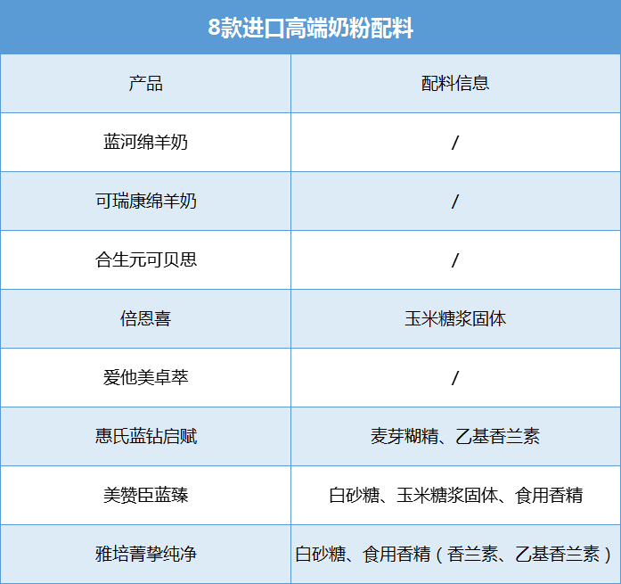 藍河綿羊奶藍鑽啟賦可貝思卓萃可瑞康藍臻等8款奶粉深度評測哪款更