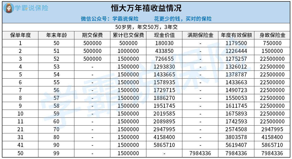 可以看到,當保單第6年時,老李55歲,此時保單現金價值為1578935元,超過