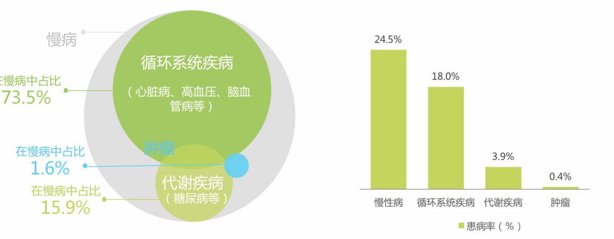 目前,我国心脑血管疾病,癌症,慢性呼吸系统疾病,糖尿病这四类疾病为