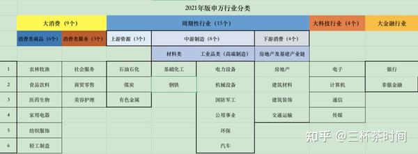 申万行业分类2021年版 - 知乎