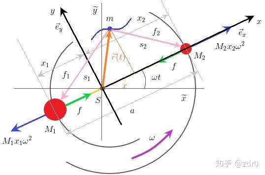 [天体力学专题]---从Kepler定律到三体问题(二)