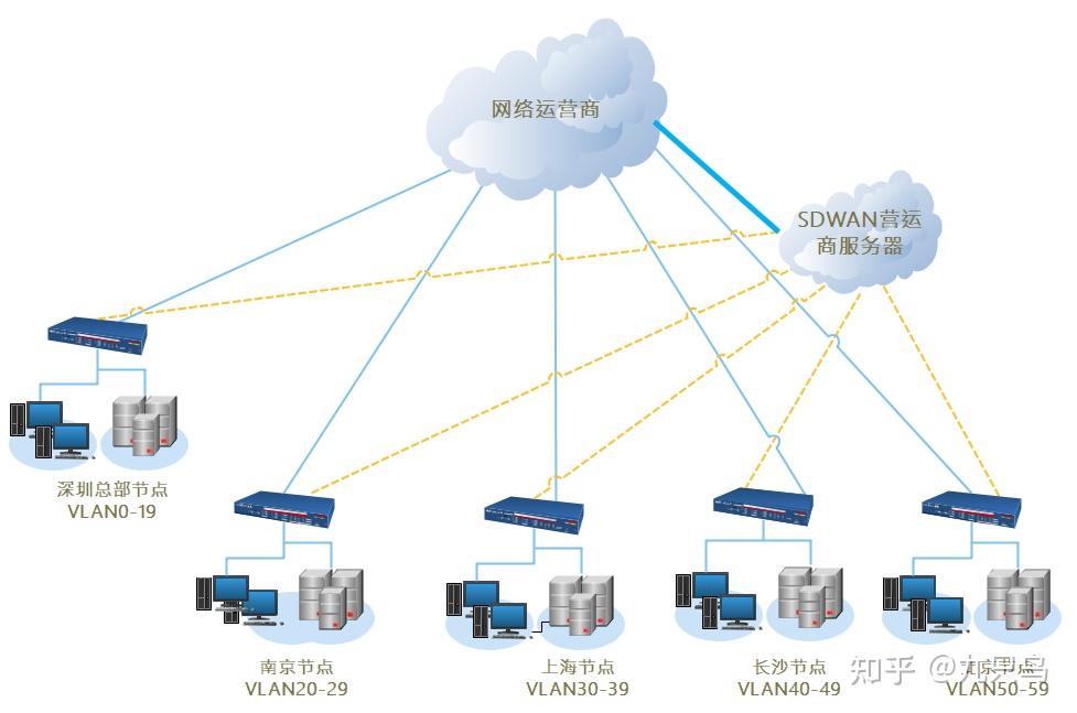 国内适合中小型企业SDWAN 推荐 - 知乎