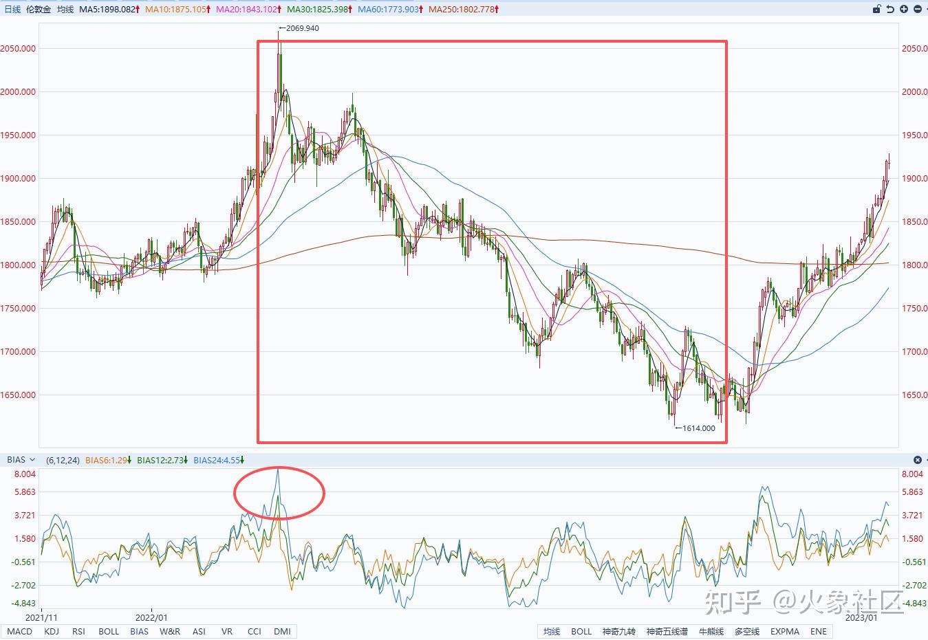 黄金交易必备神器！BIAS指标教你精准捕捉买卖点，简单又实用！ - 知乎
