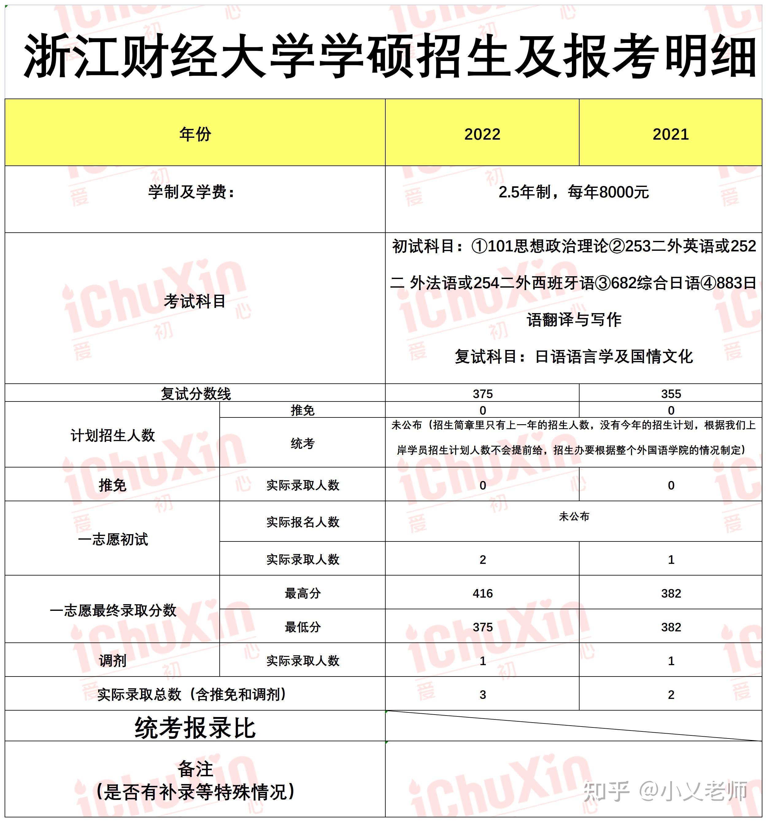 浙江財經大學日語學碩考研信息彙總20212022