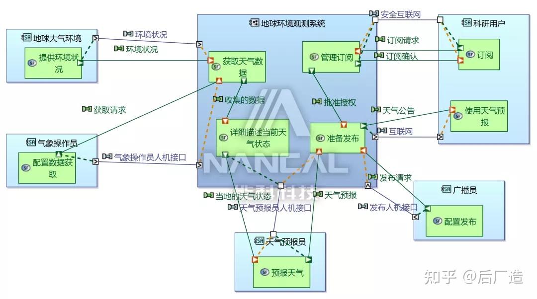 因此需要通過基於模型系統工程正向分析設計的途徑來提高創新設計能力