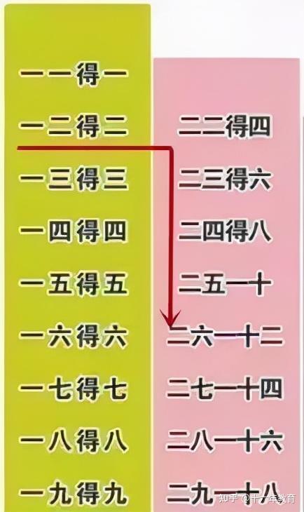 9的乘法口诀教案表格式_乘法口诀优秀教案_教案格式乘法表口诀怎么写