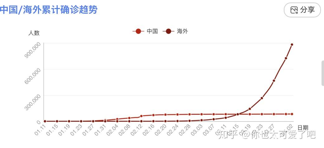 全球新冠确诊多少人口_全球新冠确诊下降