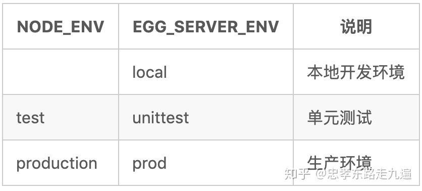 egg框架指定环境变量 - 知乎
