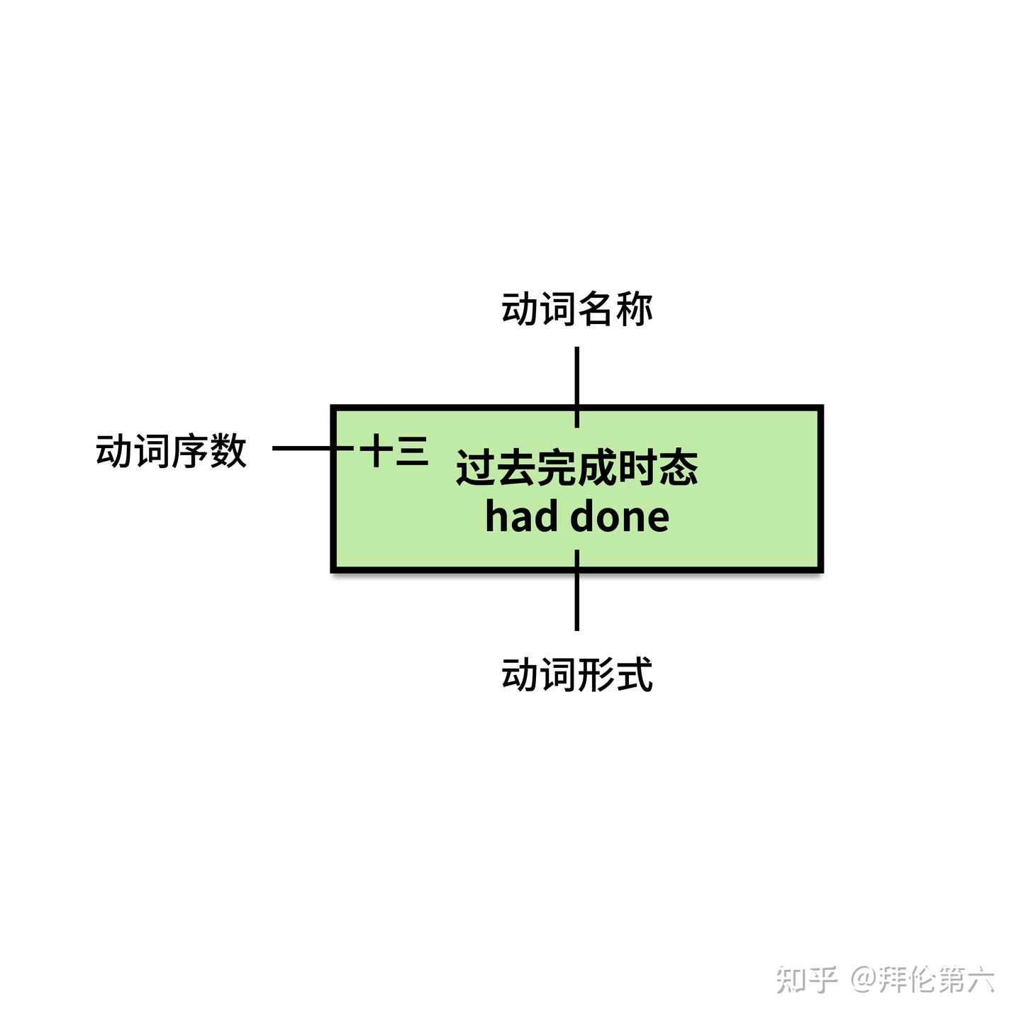 广义时态原理之动词时态表 - 知乎