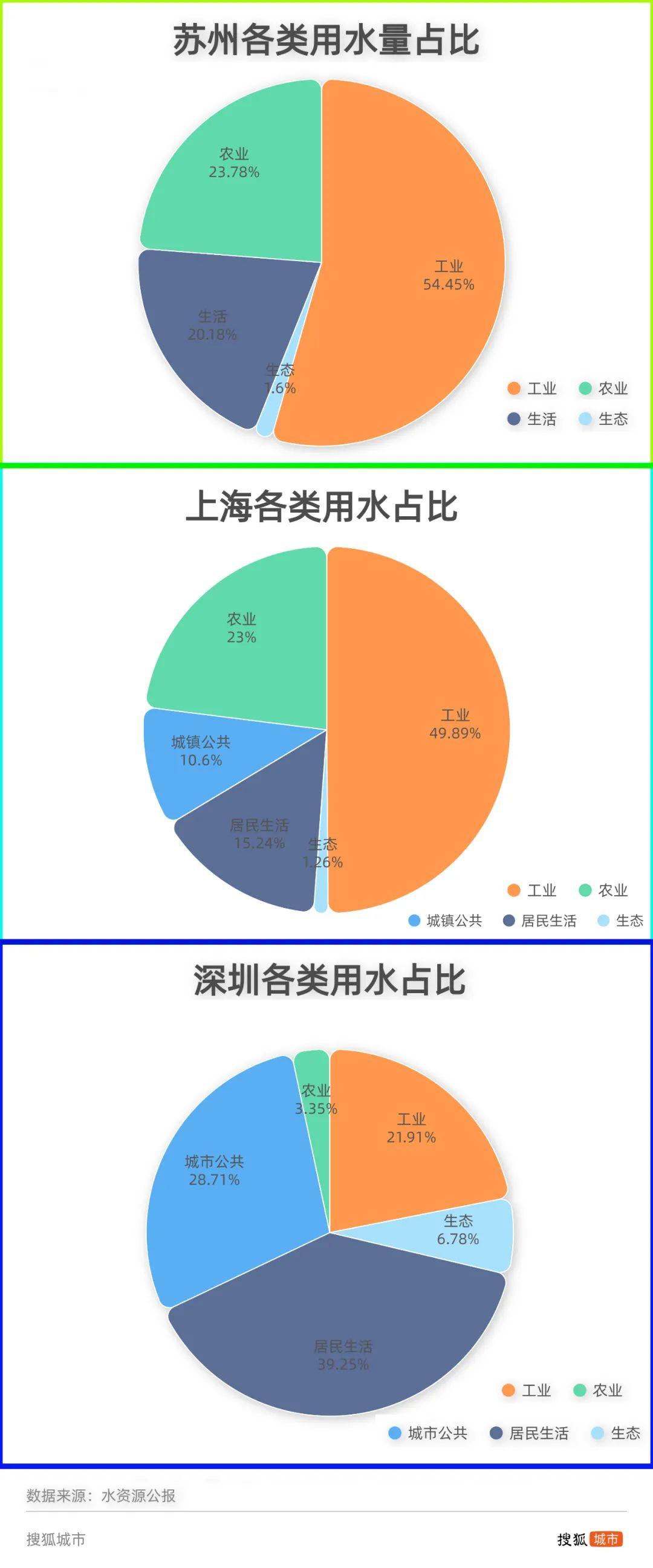 水资源比例图图片